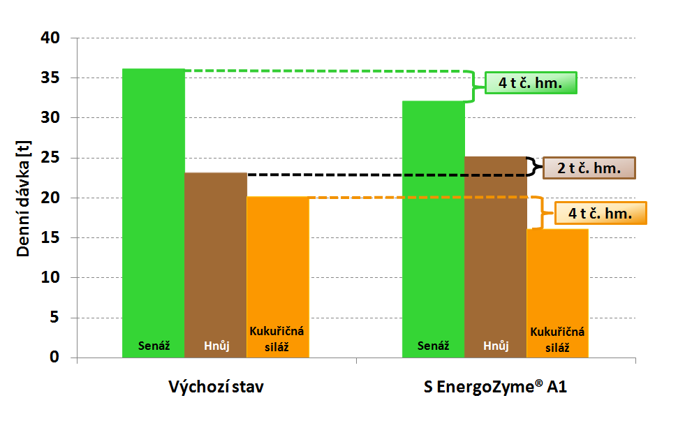 Graf výsledků aplikace